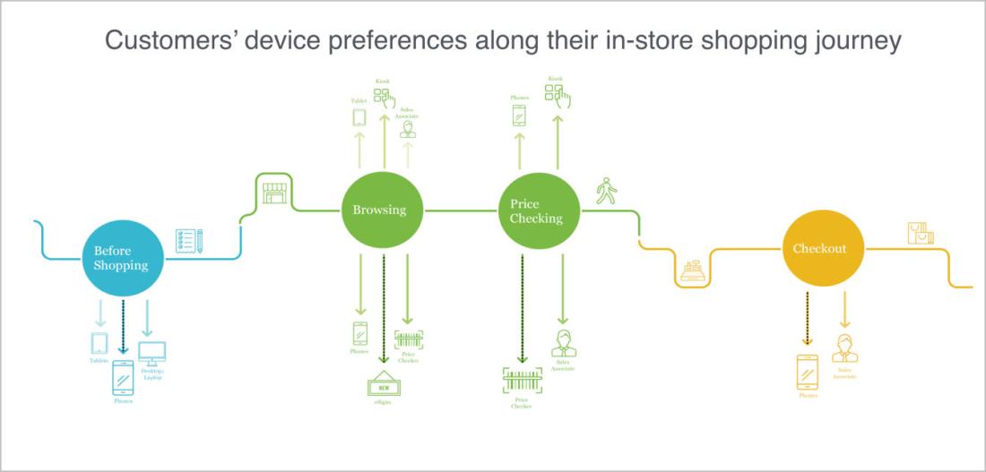 Devicde preference along the in-store shopping journey
